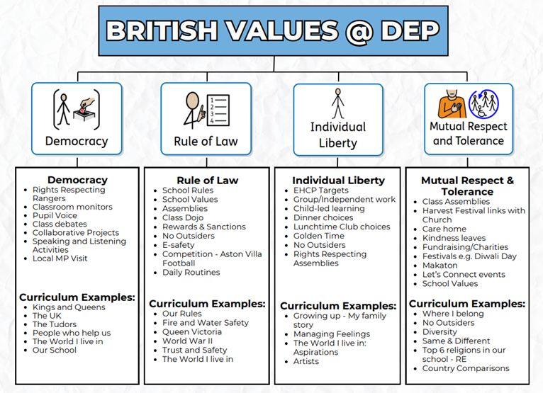 BritishValuesatDEP BritishValuesatDEP