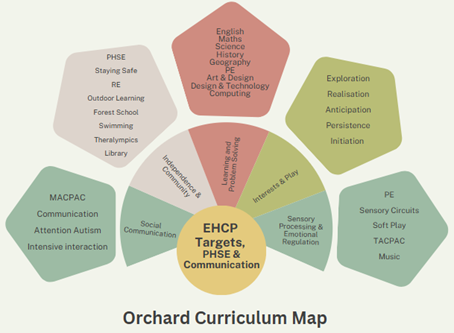 orchard curriculum orchard curriculum