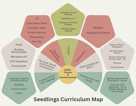 seedlings curriculum seedlings curriculum