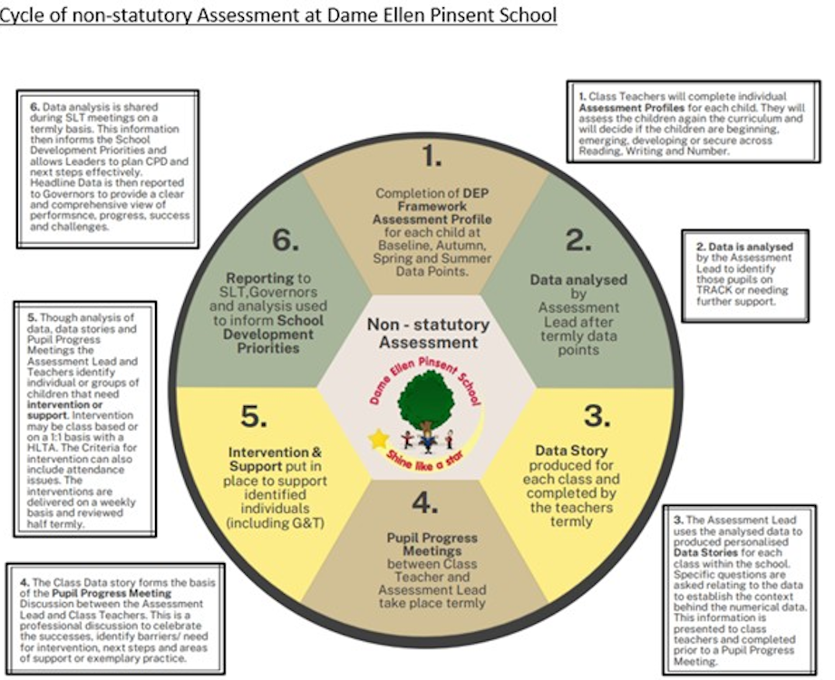 Cycle of non statutory assessment