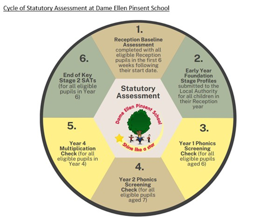Cycle of statutory assessment